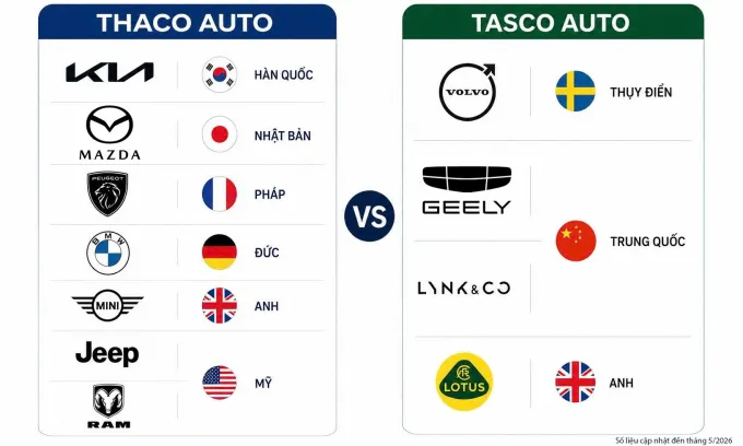 Thaco và Tasco: Hai ông lớn phân phối ô tô độc quyền tại Việt Nam
