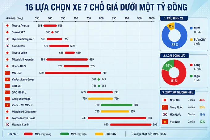 Ô tô 7 chỗ: Lựa chọn mới cho gia đình đông con từ 1/7