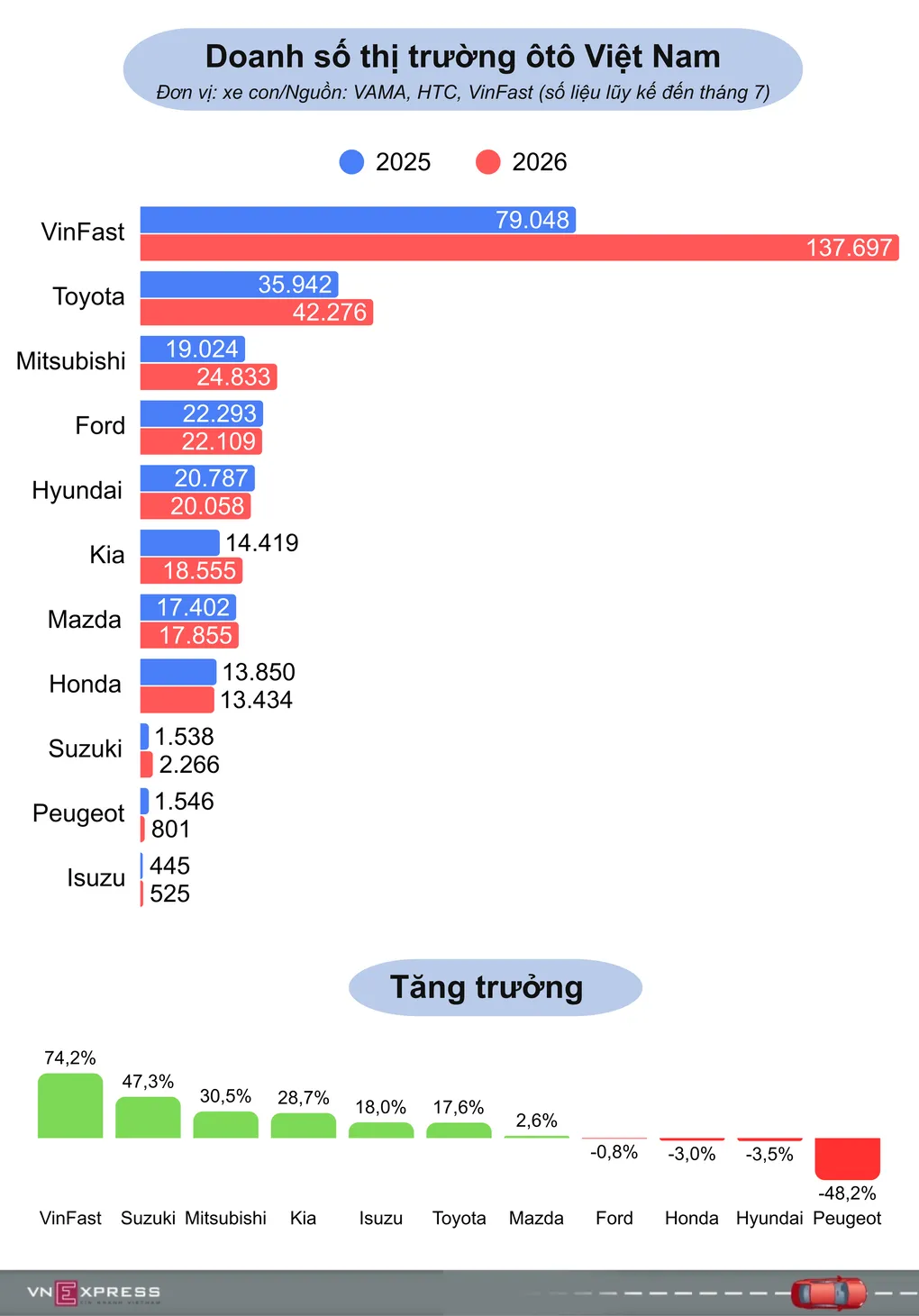 VinFast dẫn đầu thị trường ô tô Việt, chiếm hơn 35% thị phần