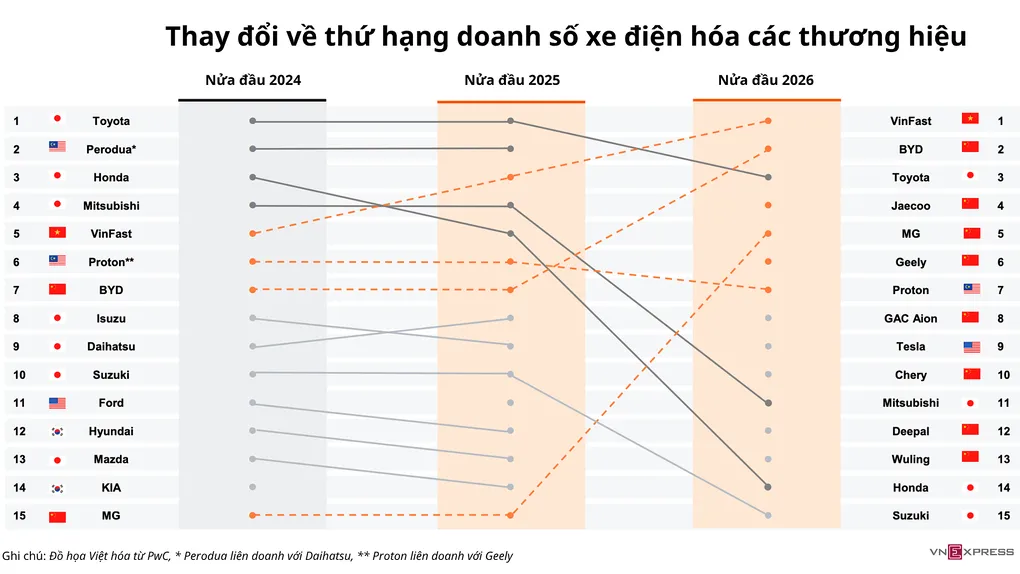 VinFast và xe Trung Quốc thống trị xe điện Đông Nam Á nửa đầu 2026