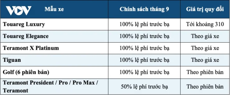 Thị trường ô tô tháng 9: Giá xe giảm sâu, cao nhất lên tới 360 triệu đồng - 3