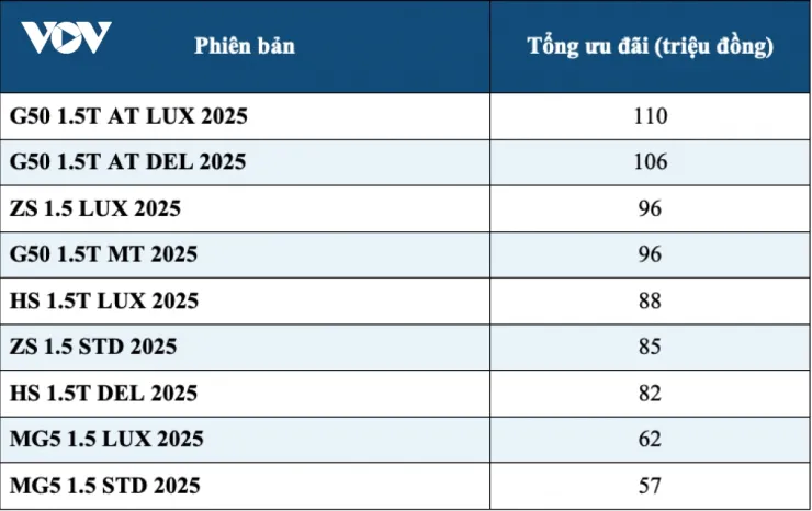 Thị trường ô tô tháng 9: Giá xe giảm sâu, cao nhất lên tới 360 triệu đồng - 6
