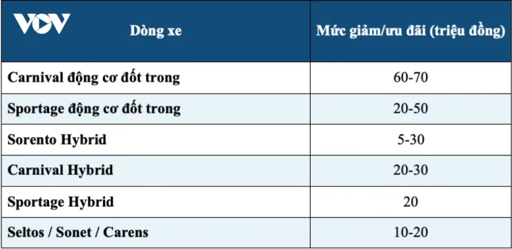 Thị trường ô tô tháng 9: Giá xe giảm sâu, cao nhất lên tới 360 triệu đồng - 10